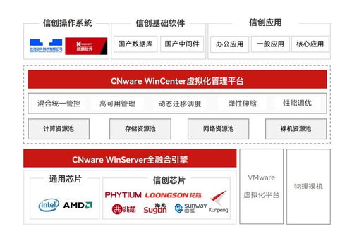国产化替换背景下 服务器虚拟化相较公有云的优势与信息系统集成服务的关键作用