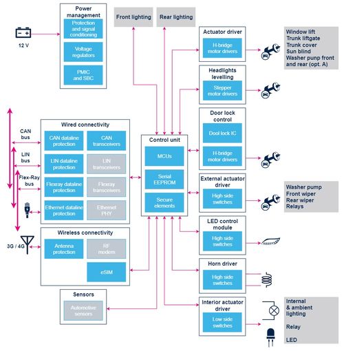 汽车车身控制器功能及策略与信息系统集成服务